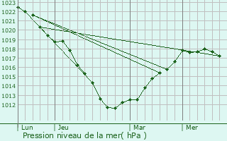 Graphe de la pression atmosphrique prvue pour Calonne-sur-la-Lys
