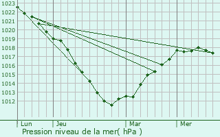 Graphe de la pression atmosphrique prvue pour Saint-Martin-Choquel