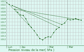 Graphe de la pression atmosphrique prvue pour Preures
