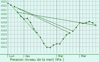 Graphe de la pression atmosphrique prvue pour Amettes