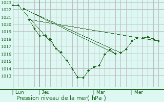 Graphe de la pression atmosphrique prvue pour Asnires-sur-Oise