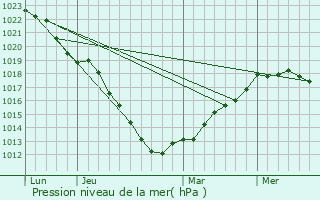 Graphe de la pression atmosphrique prvue pour Oeuf-en-Ternois