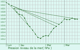 Graphe de la pression atmosphrique prvue pour Maintenay