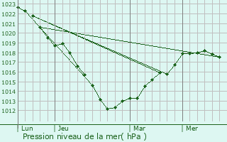 Graphe de la pression atmosphrique prvue pour Warluzel
