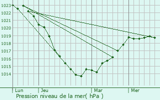 Graphe de la pression atmosphrique prvue pour Saint-Floxel