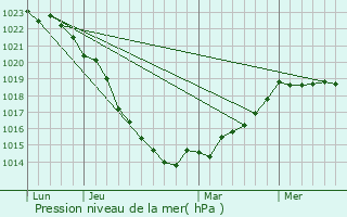 Graphe de la pression atmosphrique prvue pour Beuzeville-au-Plain