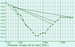 Graphe de la pression atmosphrique prvue pour Froberville