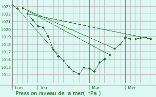 Graphe de la pression atmosphrique prvue pour Neufmesnil