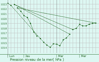 Graphe de la pression atmosphrique prvue pour Saint-Georges-de-la-Rivire