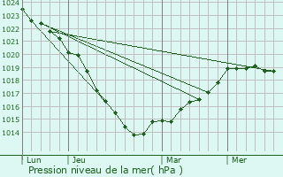 Graphe de la pression atmosphrique prvue pour Sainte-Croix-Grand-Tonne