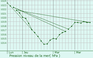 Graphe de la pression atmosphrique prvue pour Priers-en-Auge