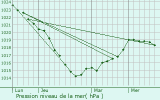 Graphe de la pression atmosphrique prvue pour Cond-sur-Vire