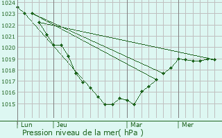 Graphe de la pression atmosphrique prvue pour Brhal