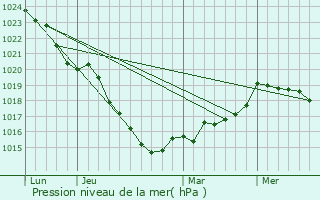 Graphe de la pression atmosphrique prvue pour Chasseguey