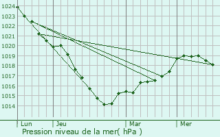 Graphe de la pression atmosphrique prvue pour Proussy