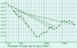 Graphe de la pression atmosphrique prvue pour Mohon