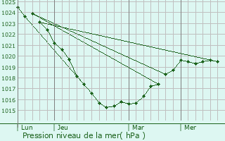 Graphe de la pression atmosphrique prvue pour Paimpol