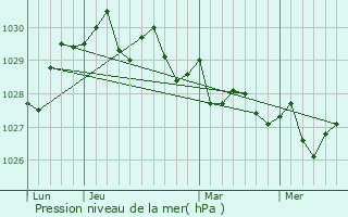 Graphe de la pression atmosphrique prvue pour Ribeira Grande