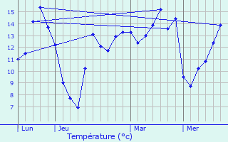 Graphique des tempratures prvues pour Heudicourt