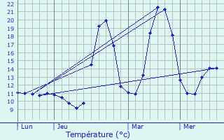 Graphique des tempratures prvues pour Montrjeau