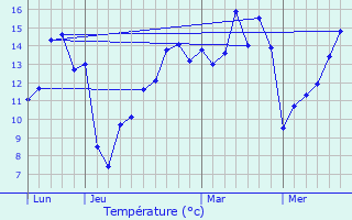 Graphique des tempratures prvues pour Eaucourt-sur-Somme