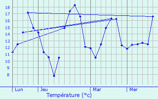 Graphique des tempratures prvues pour Saint-Seine-sur-Vingeanne
