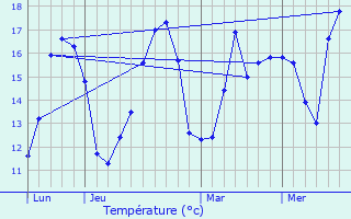 Graphique des tempratures prvues pour Loire-les-Marais