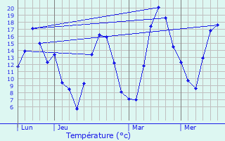 Graphique des tempratures prvues pour Gap