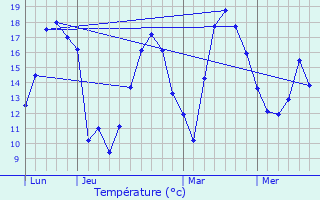 Graphique des tempratures prvues pour Lure