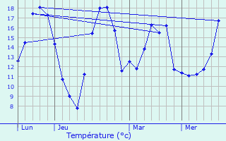 Graphique des tempratures prvues pour Jetterswiller