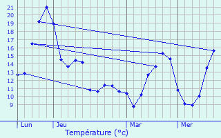 Graphique des tempratures prvues pour Sommecaise