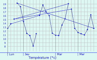 Graphique des tempratures prvues pour Chtenois