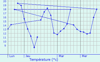 Graphique des tempratures prvues pour Trimbach