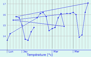 Graphique des tempratures prvues pour La Jarne