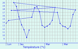 Graphique des tempratures prvues pour Rohrwiller