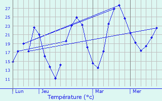Graphique des tempratures prvues pour Sauteyrargues