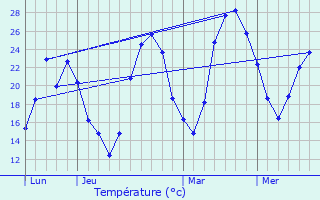 Graphique des tempratures prvues pour Boujan-sur-Libron