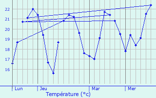 Graphique des tempratures prvues pour Saint-Aygulf / Frjus