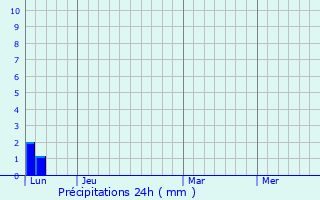 Graphique des précipitations prvues pour Blajan