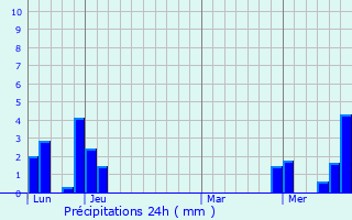 Graphique des précipitations prvues pour Ontex