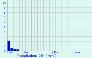 Graphique des précipitations prvues pour Sdeilhac