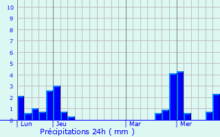 Graphique des précipitations prvues pour Witternheim