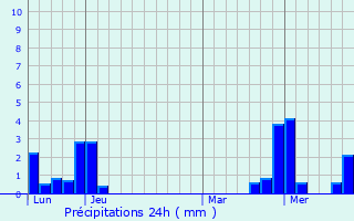 Graphique des précipitations prvues pour Muttersholtz