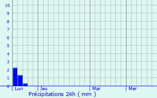 Graphique des précipitations prvues pour Nay