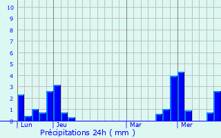 Graphique des précipitations prvues pour Richtolsheim
