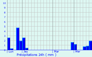 Graphique des précipitations prvues pour Serves-sur-Rhne