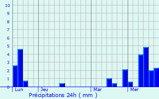 Graphique des précipitations prvues pour Lejanas