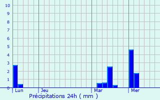 Graphique des précipitations prvues pour Hutchinson