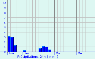 Graphique des précipitations prvues pour Praz de Lys