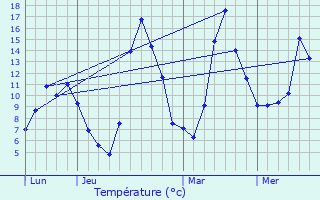 Graphique des tempratures prvues pour Targassonne